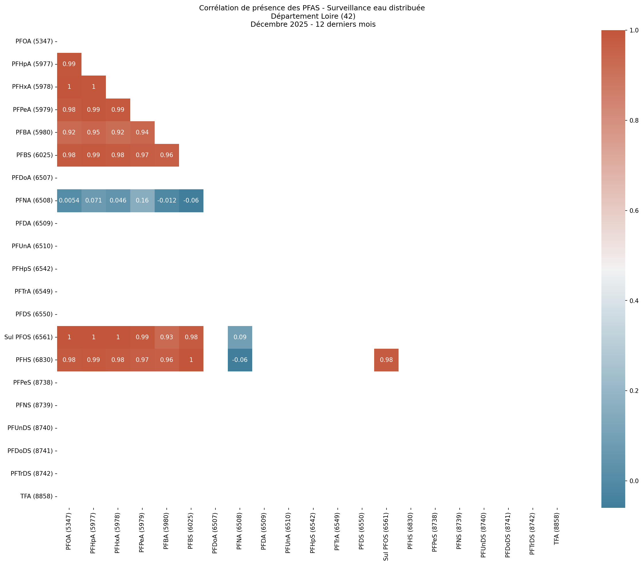 Analyses au niveau départemental